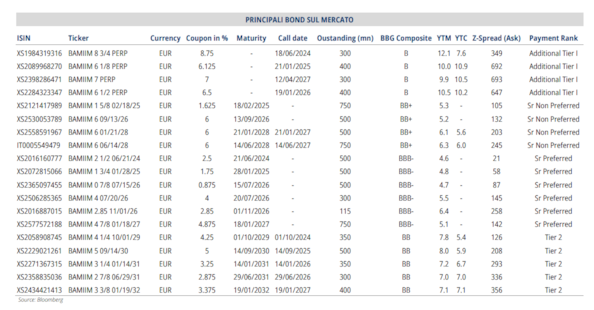 Bond, nel primo semestre 2023 banche più attive: 24,5 miliardi emessi. Equita: preferenza alle obbligazioni Tier 2, ecco perchéBond, nel primo semestre 2023 banche più attive: 24,5 miliardi emessi. Equita: preferenza alle obbligazioni Tier 2, ecco perchéBond, nel primo semestre 2023 banche più attive: 24,5 miliardi emessi. Equita: preferenza alle obbligazioni Tier 2, ecco perchéBond, nel primo semestre 2023 banche più attive: 24,5 miliardi emessi. Equita: preferenza alle obbligazioni Tier 2, ecco perchéBond, nel primo semestre 2023 banche più attive: 24,5 miliardi emessi. Equita: preferenza alle obbligazioni Tier 2, ecco perchéBond, nel primo semestre 2023 banche più attive: 24,5 miliardi emessi. Equita: preferenza alle obbligazioni Tier 2, ecco perchéBond, nel primo semestre 2023 banche più attive: 24,5 miliardi emessi. Equita: preferenza alle obbligazioni Tier 2, ecco perché