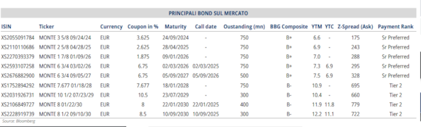Bond, nel primo semestre 2023 banche più attive: 24,5 miliardi emessi. Equita: preferenza alle obbligazioni Tier 2, ecco perchéBond, nel primo semestre 2023 banche più attive: 24,5 miliardi emessi. Equita: preferenza alle obbligazioni Tier 2, ecco perchéBond, nel primo semestre 2023 banche più attive: 24,5 miliardi emessi. Equita: preferenza alle obbligazioni Tier 2, ecco perchéBond, nel primo semestre 2023 banche più attive: 24,5 miliardi emessi. Equita: preferenza alle obbligazioni Tier 2, ecco perchéBond, nel primo semestre 2023 banche più attive: 24,5 miliardi emessi. Equita: preferenza alle obbligazioni Tier 2, ecco perché