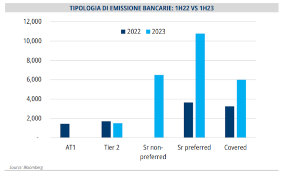 Bond, nel primo semestre 2023 banche più attive: 24,5 miliardi emessi. Equita: preferenza alle obbligazioni Tier 2, ecco perchéBond, nel primo semestre 2023 banche più attive: 24,5 miliardi emessi. Equita: preferenza alle obbligazioni Tier 2, ecco perché