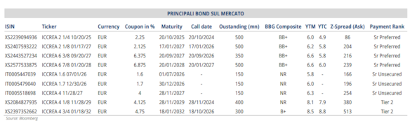 Bond, nel primo semestre 2023 banche più attive: 24,5 miliardi emessi. Equita: preferenza alle obbligazioni Tier 2, ecco perchéBond, nel primo semestre 2023 banche più attive: 24,5 miliardi emessi. Equita: preferenza alle obbligazioni Tier 2, ecco perchéBond, nel primo semestre 2023 banche più attive: 24,5 miliardi emessi. Equita: preferenza alle obbligazioni Tier 2, ecco perchéBond, nel primo semestre 2023 banche più attive: 24,5 miliardi emessi. Equita: preferenza alle obbligazioni Tier 2, ecco perchéBond, nel primo semestre 2023 banche più attive: 24,5 miliardi emessi. Equita: preferenza alle obbligazioni Tier 2, ecco perchéBond, nel primo semestre 2023 banche più attive: 24,5 miliardi emessi. Equita: preferenza alle obbligazioni Tier 2, ecco perchéBond, nel primo semestre 2023 banche più attive: 24,5 miliardi emessi. Equita: preferenza alle obbligazioni Tier 2, ecco perchéBond, nel primo semestre 2023 banche più attive: 24,5 miliardi emessi. Equita: preferenza alle obbligazioni Tier 2, ecco perchéBond, nel primo semestre 2023 banche più attive: 24,5 miliardi emessi. Equita: preferenza alle obbligazioni Tier 2, ecco perché