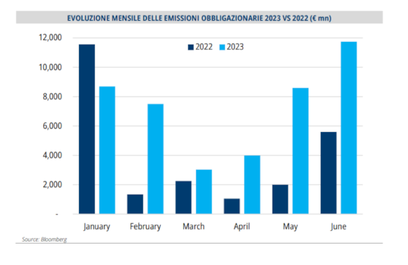 Bond, nel primo semestre 2023 banche più attive: 24,5 miliardi emessi. Equita: preferenza alle obbligazioni Tier 2, ecco perché