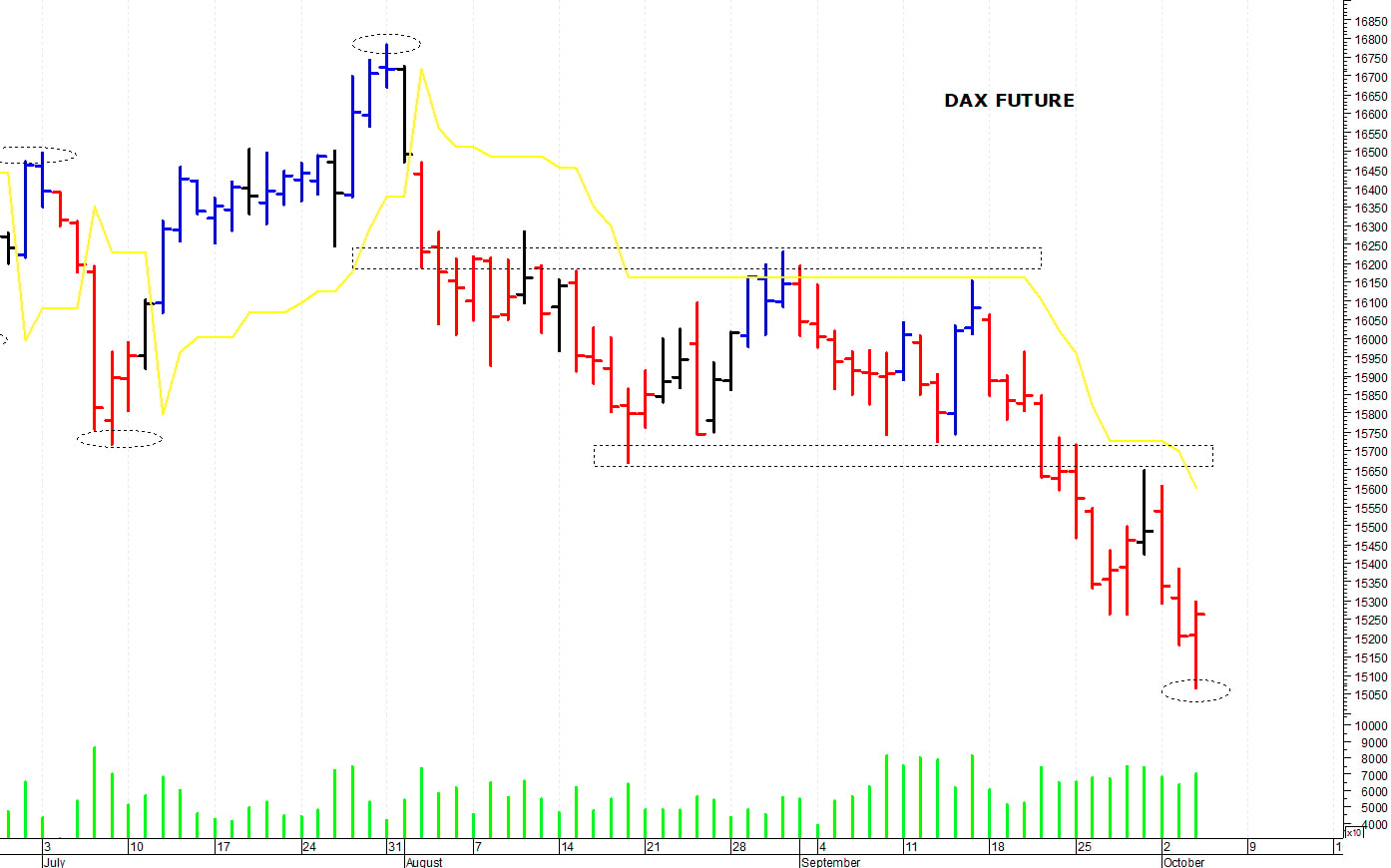 Dax future: i prezzi provano una reazione