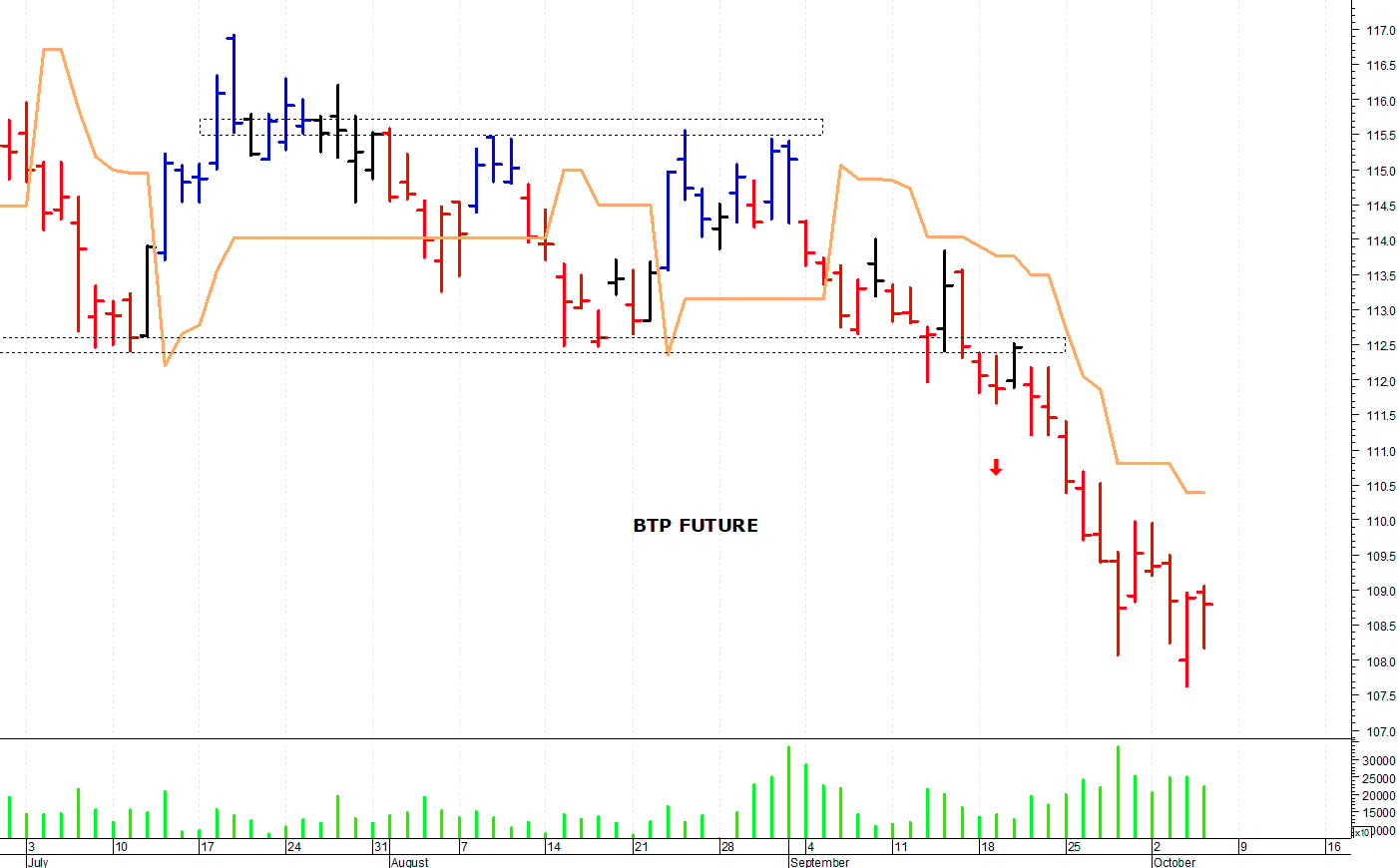 Btp future: supporto in area 108,15-108 punti