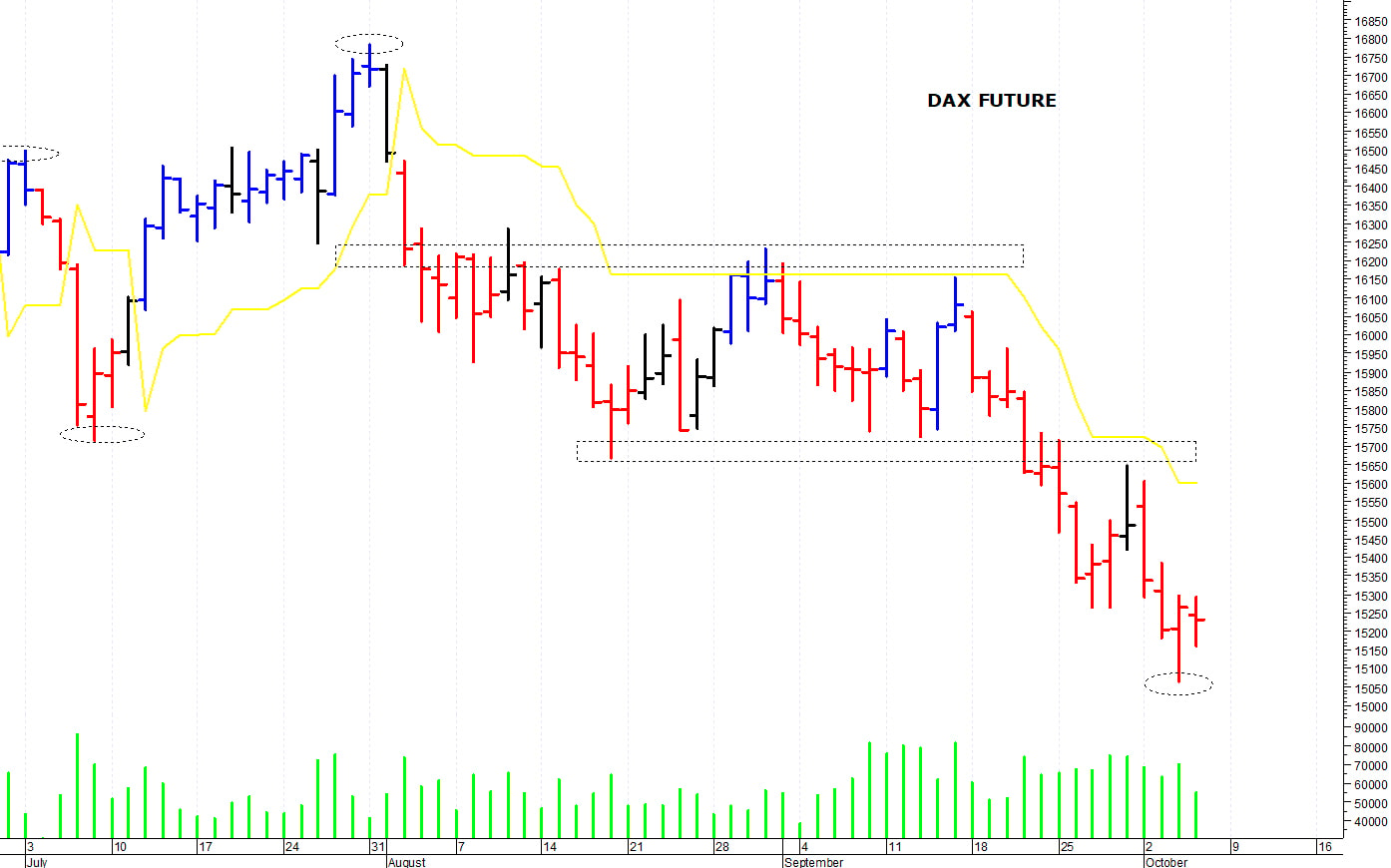 Dax future: i prezzi si aggrappano ai supporti