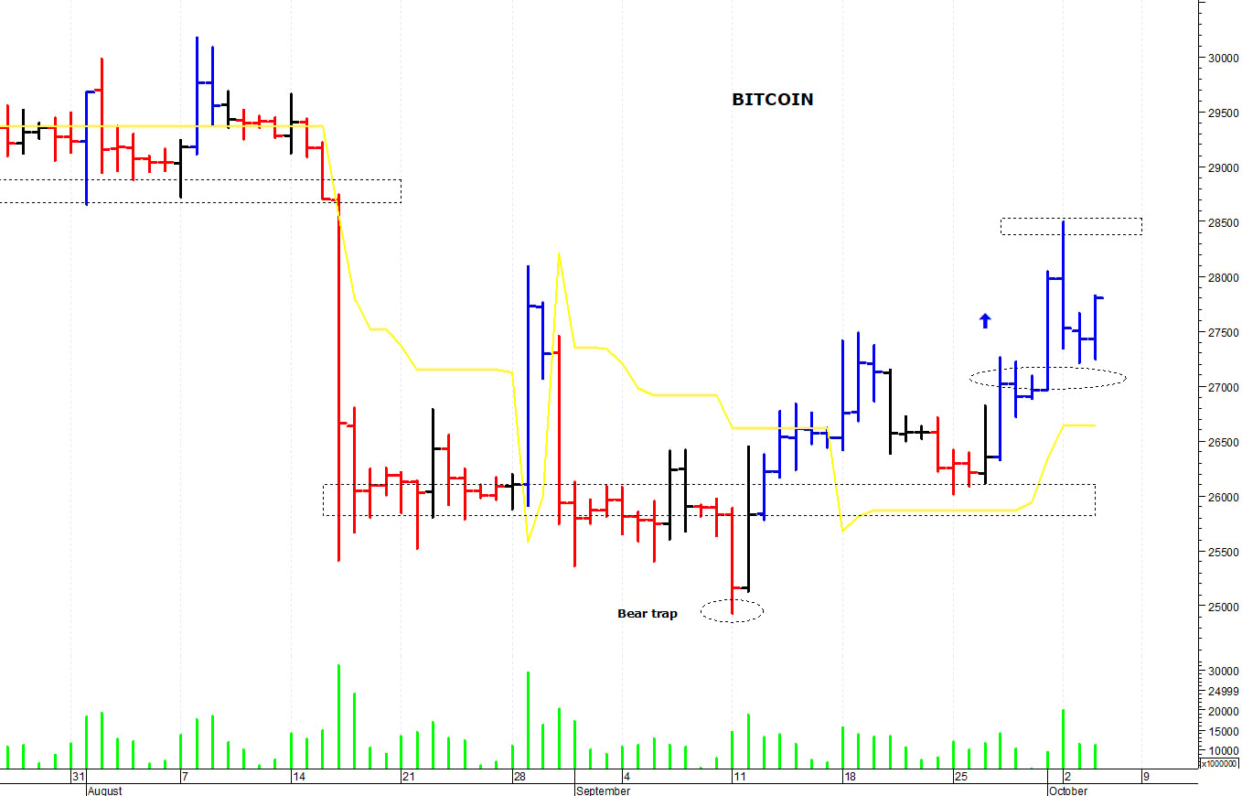 Bitcoin ($): positivo il superamento di quota 28.600$