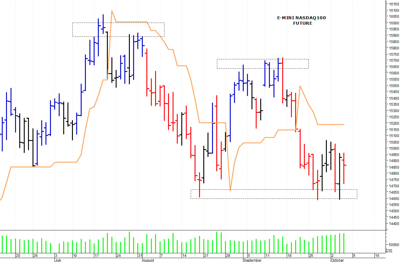 Nasdaq100 future: supporto grafico a 14.600 punti