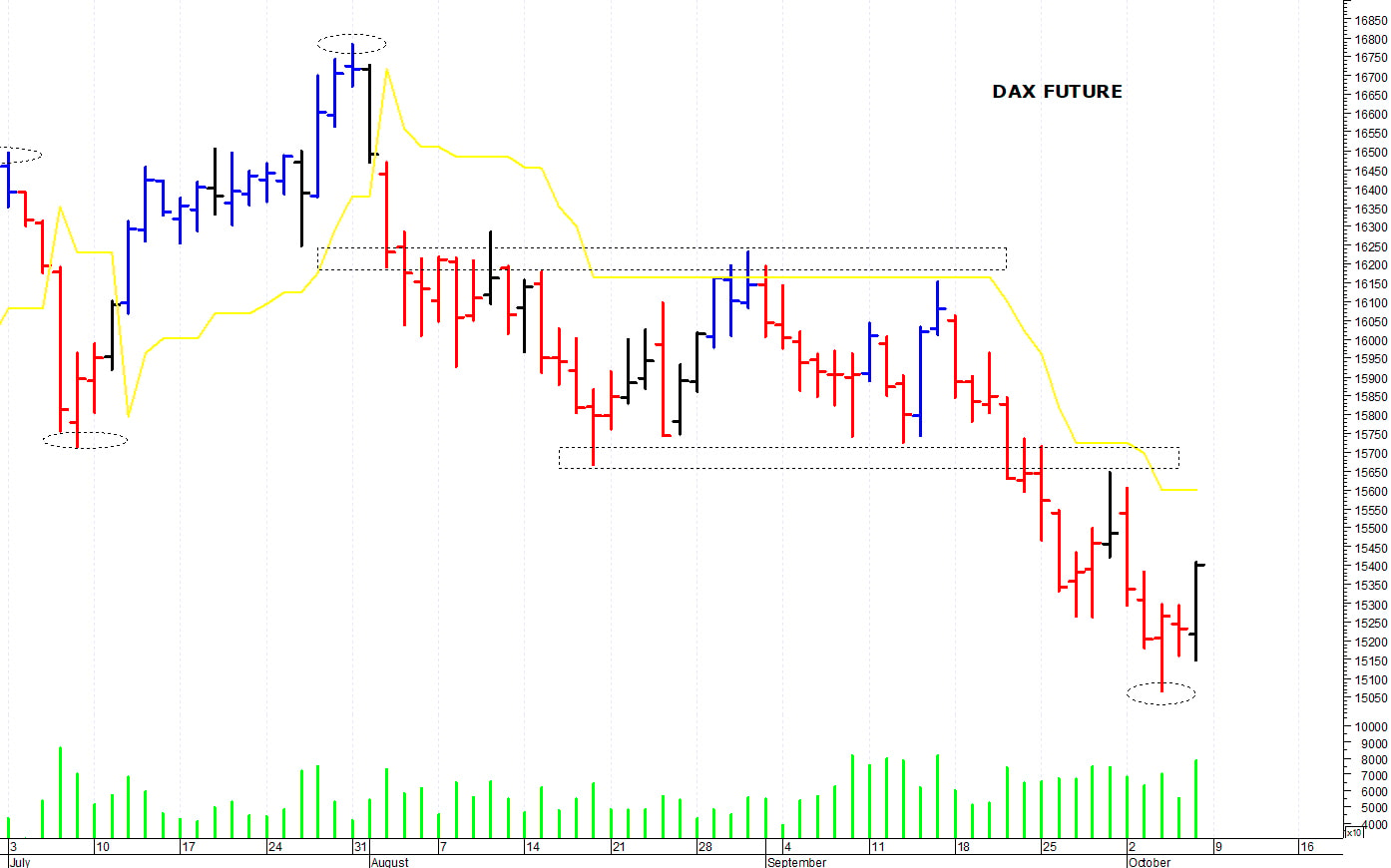 Dax future: supporto in area 15.165-15.150 punti