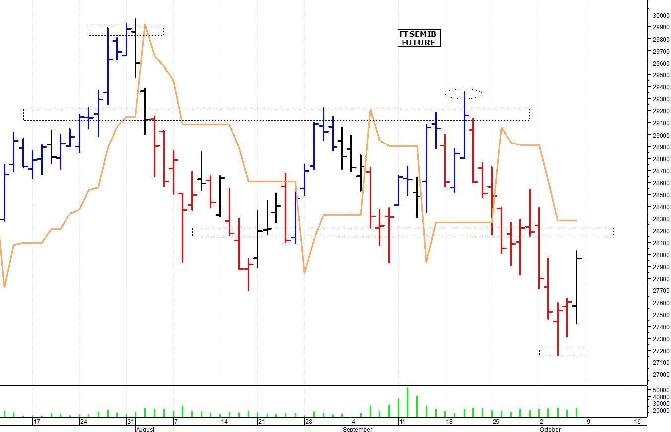 Ftse Mib future: spunti operativi per lunedì 9 ottobre