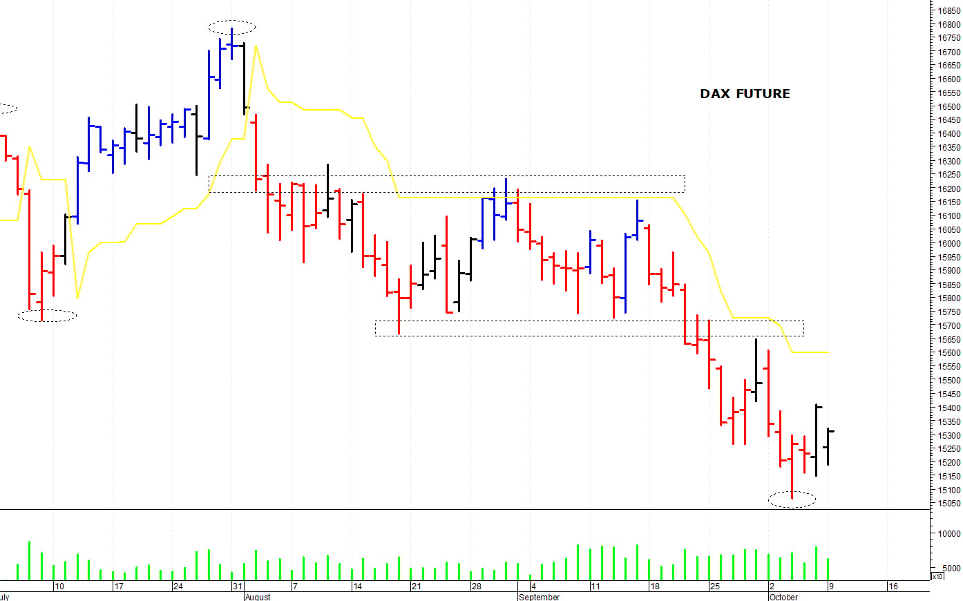 Dax future: nuovo test dei supporti