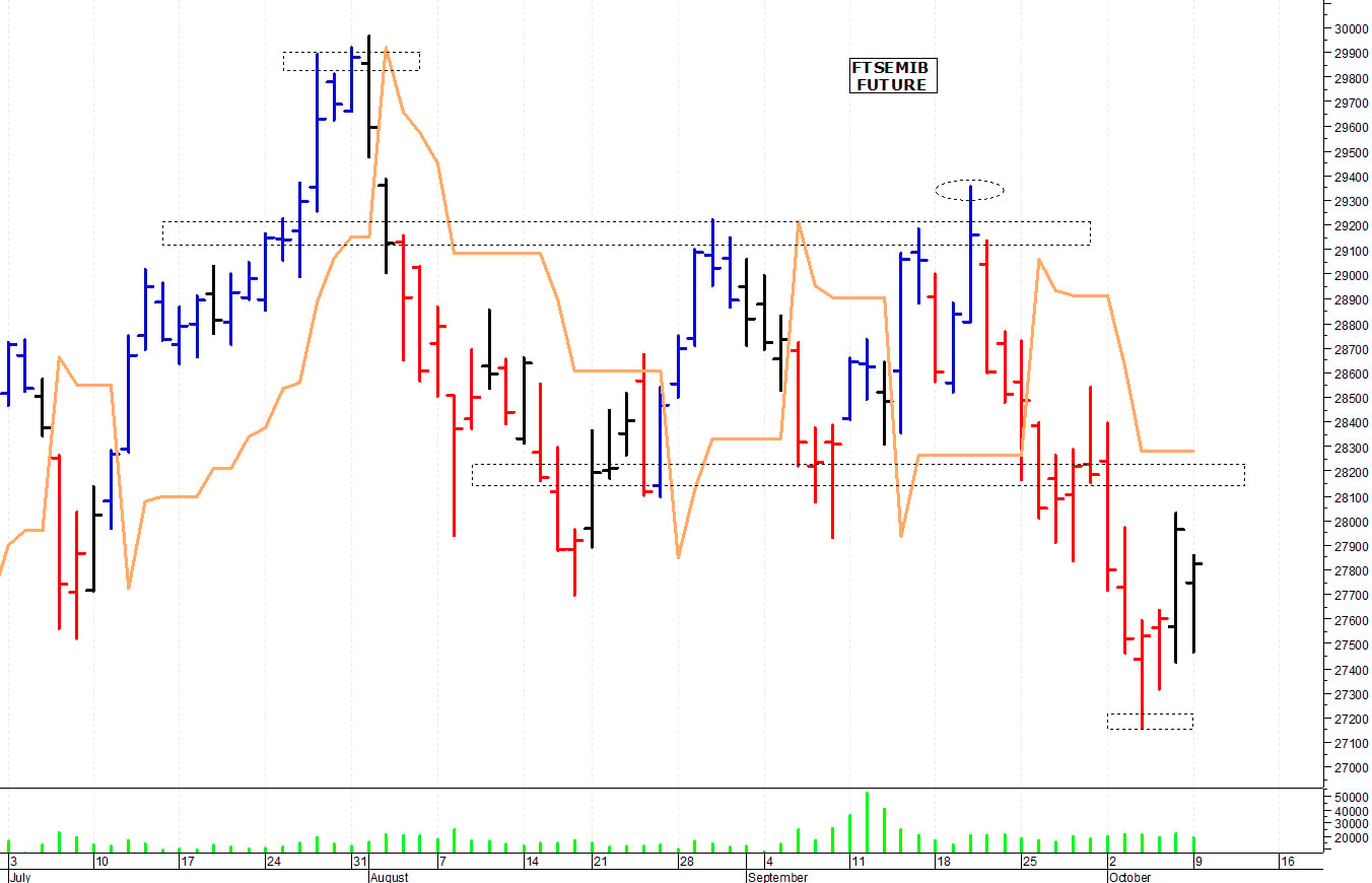 Ftse Mib future: spunti operativi per martedì 10 ottobre