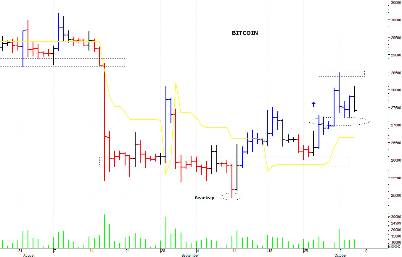 Bitcoin ($): supporto grafico a 27.200 dollari