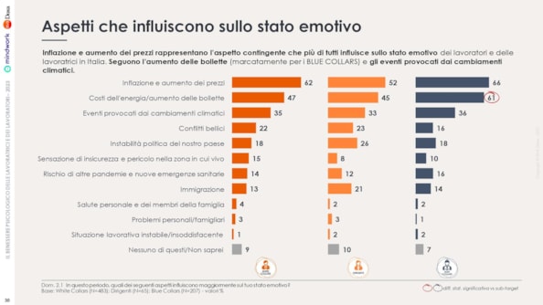 Ansia e insonnia per una persona su due a causa del lavoro. L’indagine Bva Doxa sul benessere psicologico nelle aziende italianeAnsia e insonnia per una persona su due a causa del lavoro. L’indagine Bva Doxa sul benessere psicologico nelle aziende italiane