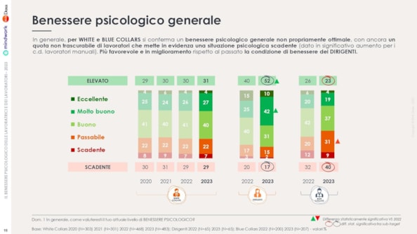 Ansia e insonnia per una persona su due a causa del lavoro. L’indagine Bva Doxa sul benessere psicologico nelle aziende italiane