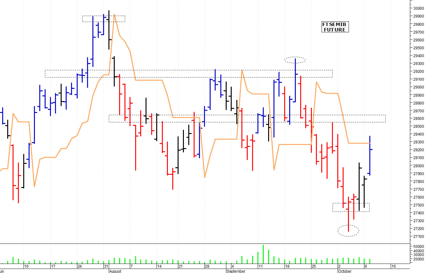 Ftse Mib future: spunti operativi per mercoledì 11 ottobre