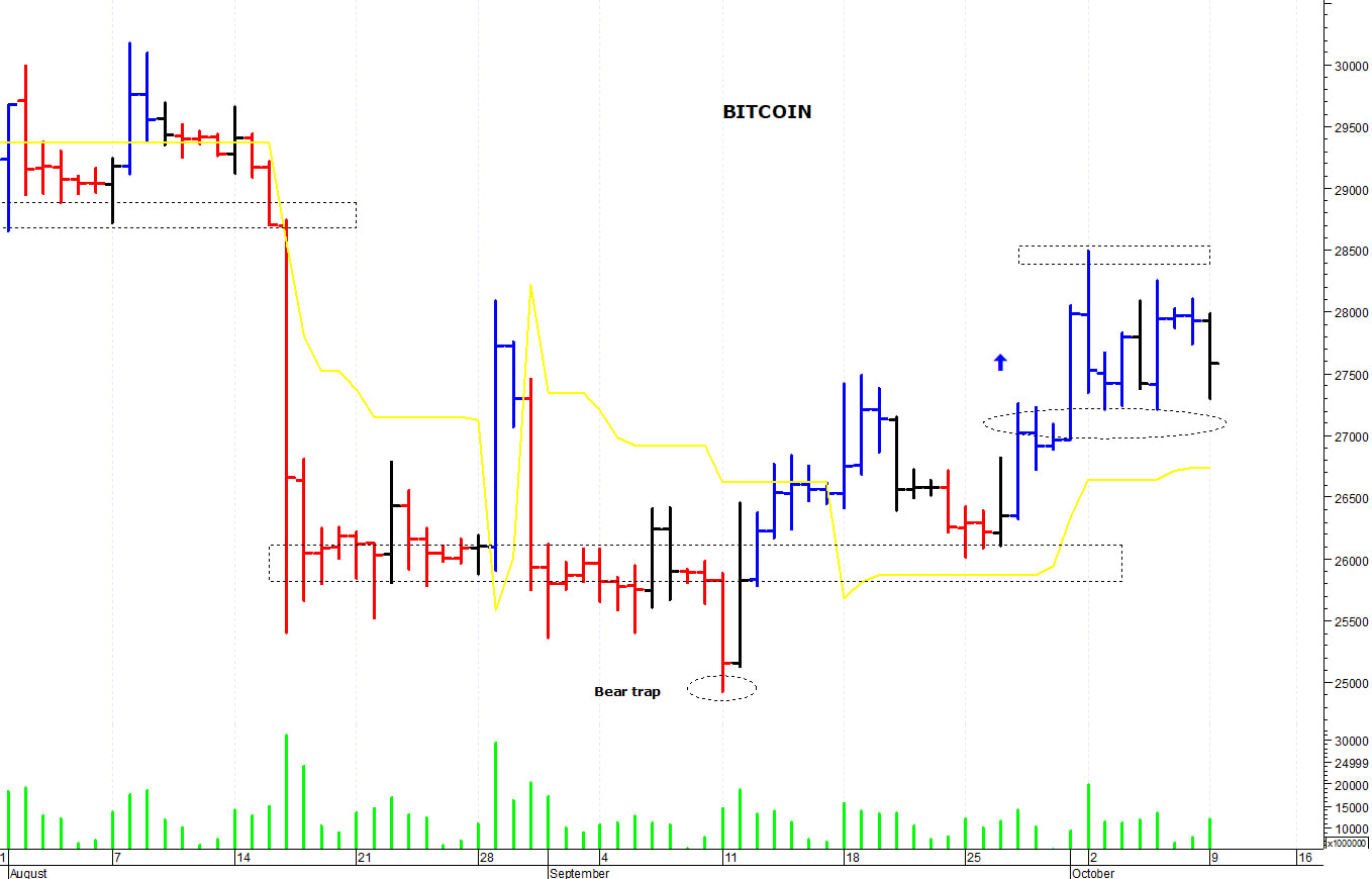 Bitcoin ($): duro ostacolo in area 28.000-28.100$