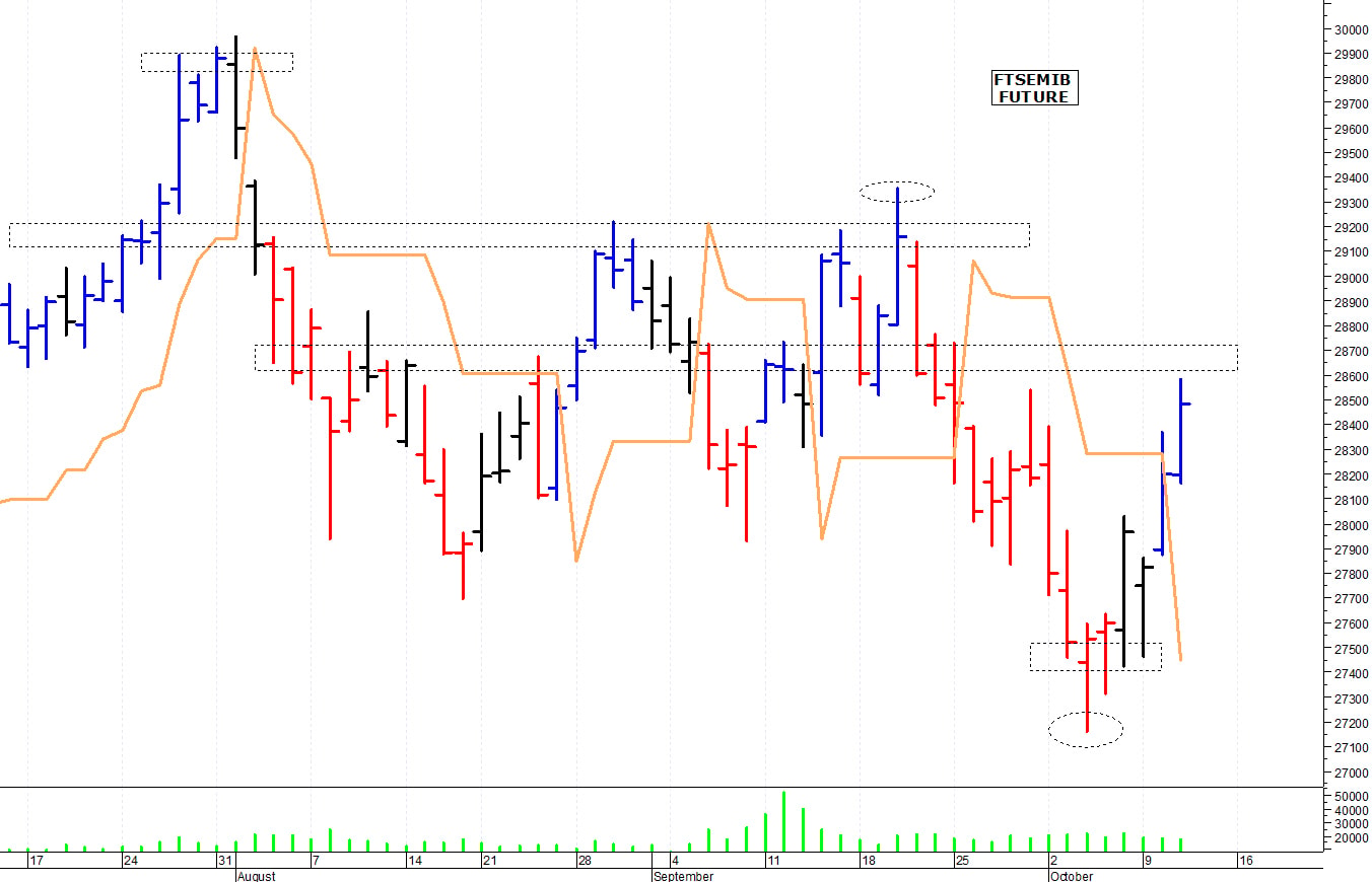 Ftse Mib future: spunti operativi per giovedì 12 ottobre