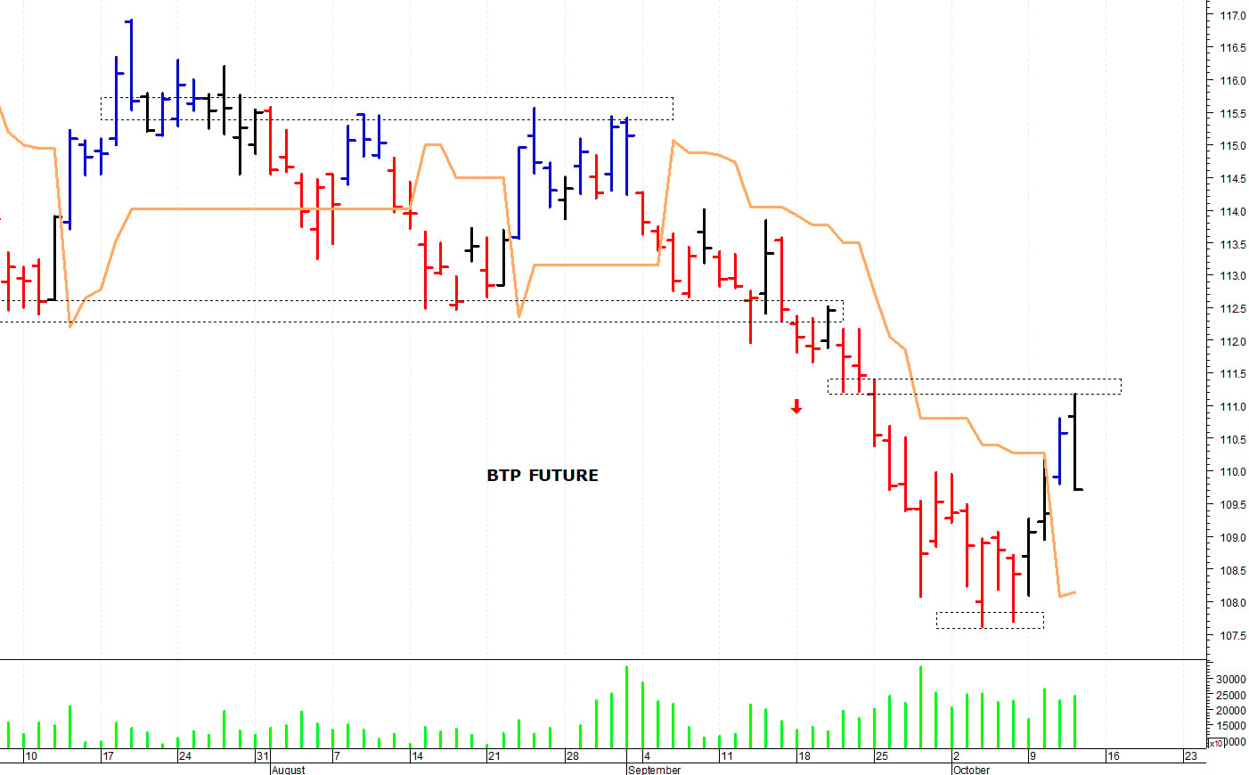 Btp future: una brusca correzione intraday