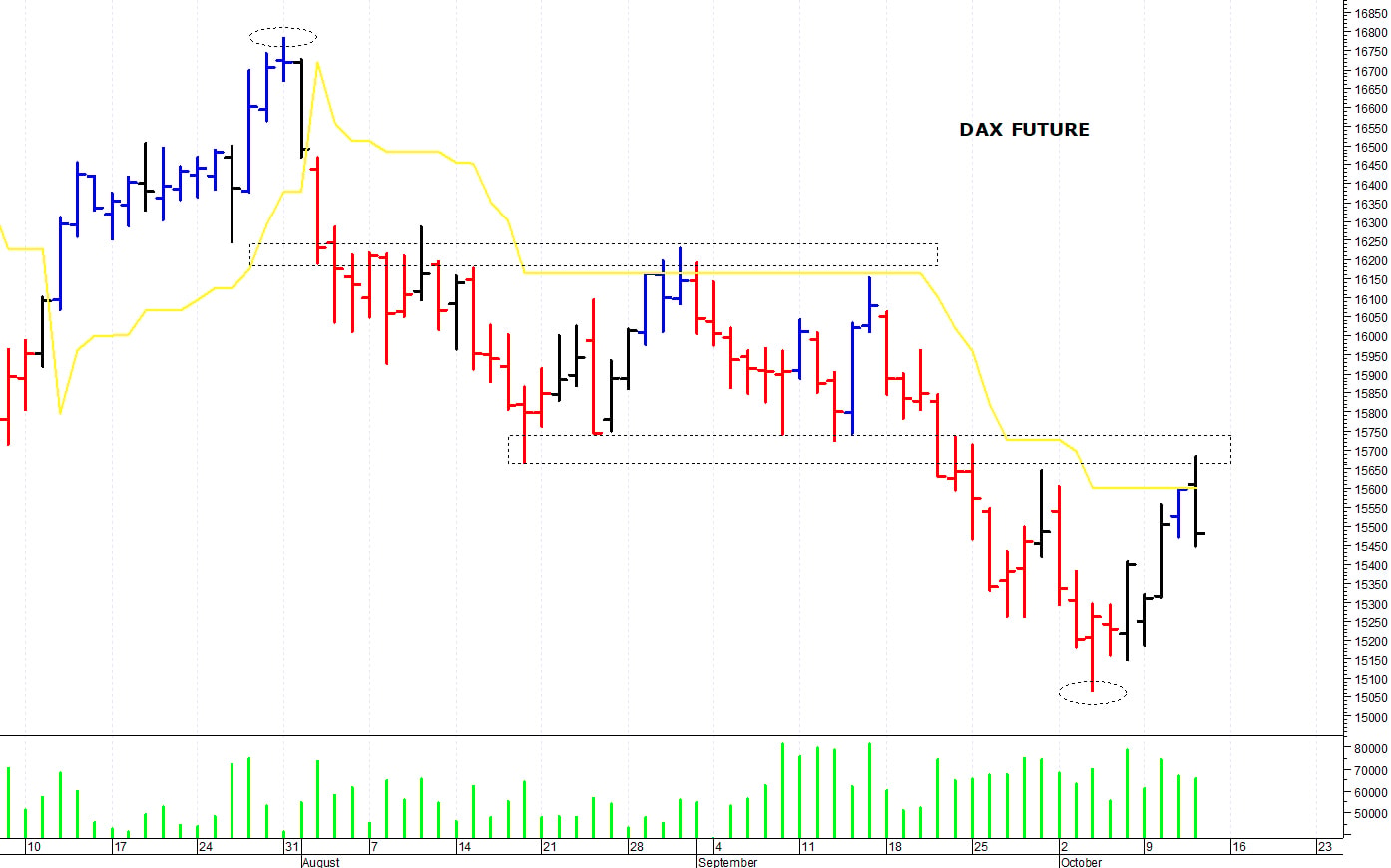 Dax future: resistenza grafica a 15.685 punti