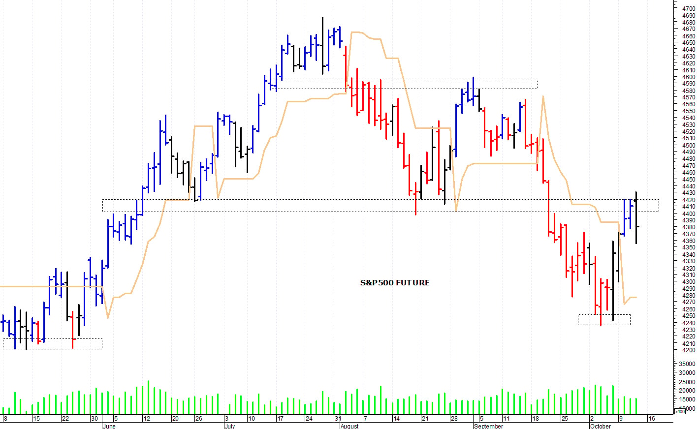 S&P500 future: prima resistenza a 4.430 punti