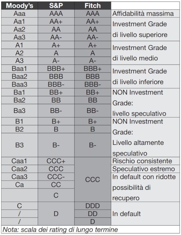 Obbligazioni: guida completa ai bond in 15 punti