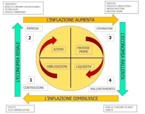 Il sistema finanziario: tra mercati e fasi del ciclo economicoIl sistema finanziario: tra mercati e fasi del ciclo economico