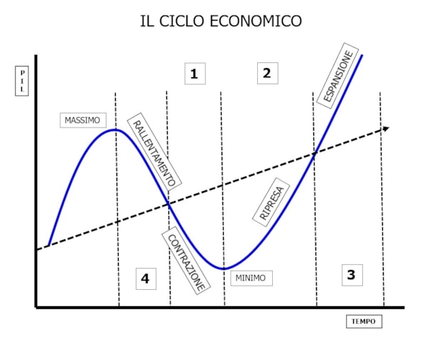 Il sistema finanziario: tra mercati e fasi del ciclo economico