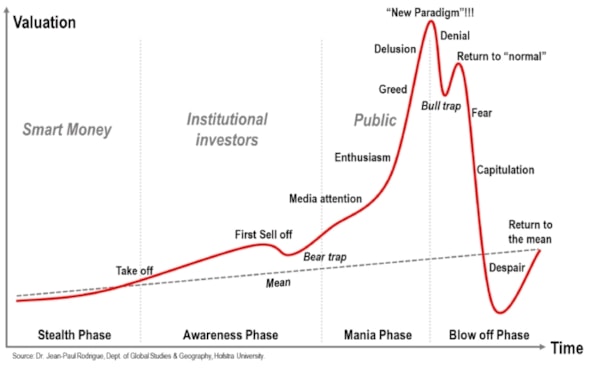 Come si forma una bolla speculativa? Gli errori degli investitori