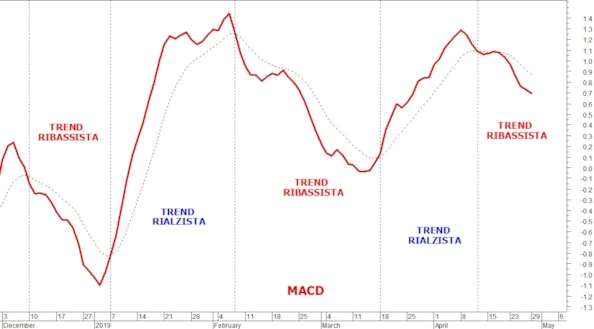 Mercati finanziari: gli indicatori e oscillatori tecniciMercati finanziari: gli indicatori e oscillatori tecniciMercati finanziari: gli indicatori e oscillatori tecniciMercati finanziari: gli indicatori e oscillatori tecniciMercati finanziari: gli indicatori e oscillatori tecniciMercati finanziari: gli indicatori e oscillatori tecnici