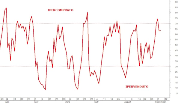 Mercati finanziari: gli indicatori e oscillatori tecniciMercati finanziari: gli indicatori e oscillatori tecniciMercati finanziari: gli indicatori e oscillatori tecniciMercati finanziari: gli indicatori e oscillatori tecniciMercati finanziari: gli indicatori e oscillatori tecnici