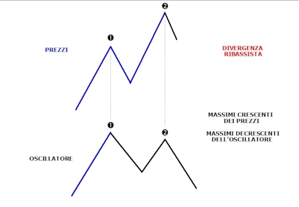 Mercati finanziari: gli indicatori e oscillatori tecniciMercati finanziari: gli indicatori e oscillatori tecniciMercati finanziari: gli indicatori e oscillatori tecniciMercati finanziari: gli indicatori e oscillatori tecnici