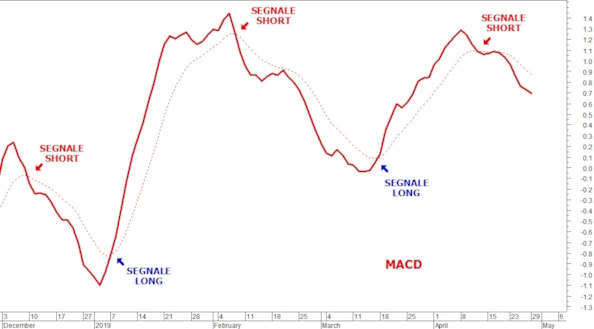 Mercati finanziari: gli indicatori e oscillatori tecnici