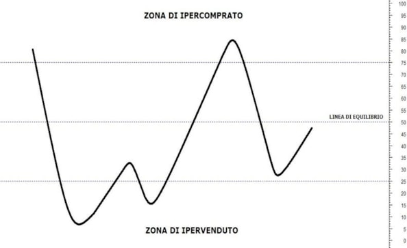 Mercati finanziari: gli indicatori e oscillatori tecniciMercati finanziari: gli indicatori e oscillatori tecnici