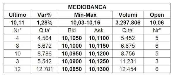 Mercati finanziari: le tipologie di ordini e il rischio liquidit&agrave;
