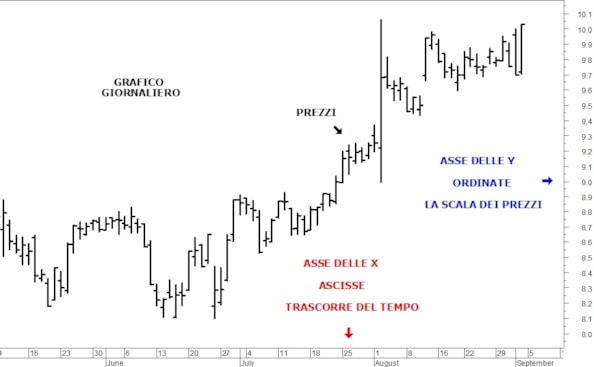 Grafici di borsa, candele giapponesi e figure grafiche