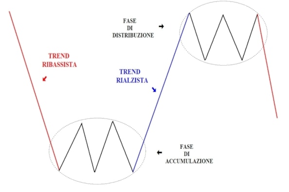 Basi dell’analisi tecnica, leggi e fasi cicliche dei mercati