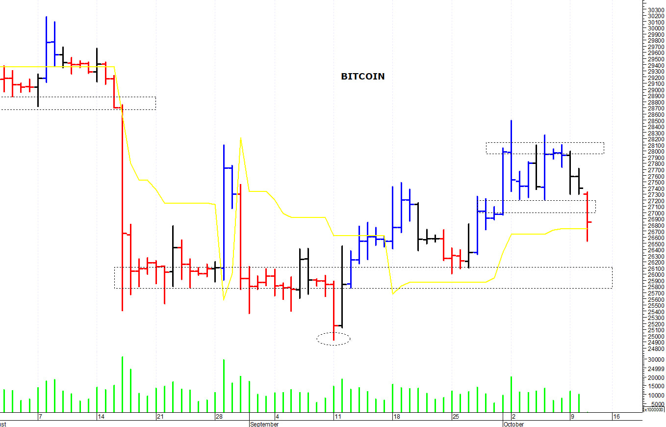 Bitcoin ($): prezzi al test dei supporti