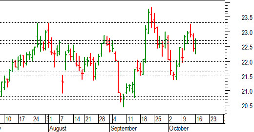 Unicredit: decisivo un pronto recupero di 22,60-22,70
