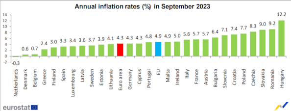 Inflazione, nella zona euro confermata al 4,3% a settembre. Per gli esperti la Bce è più vicina a una pausa sui tassi