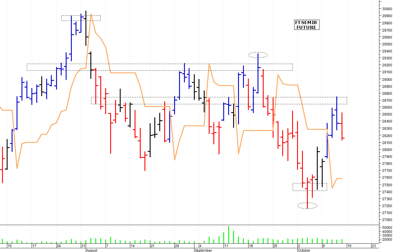 Ftse Mib future: spunti operativi per giovedì 19 ottobre
