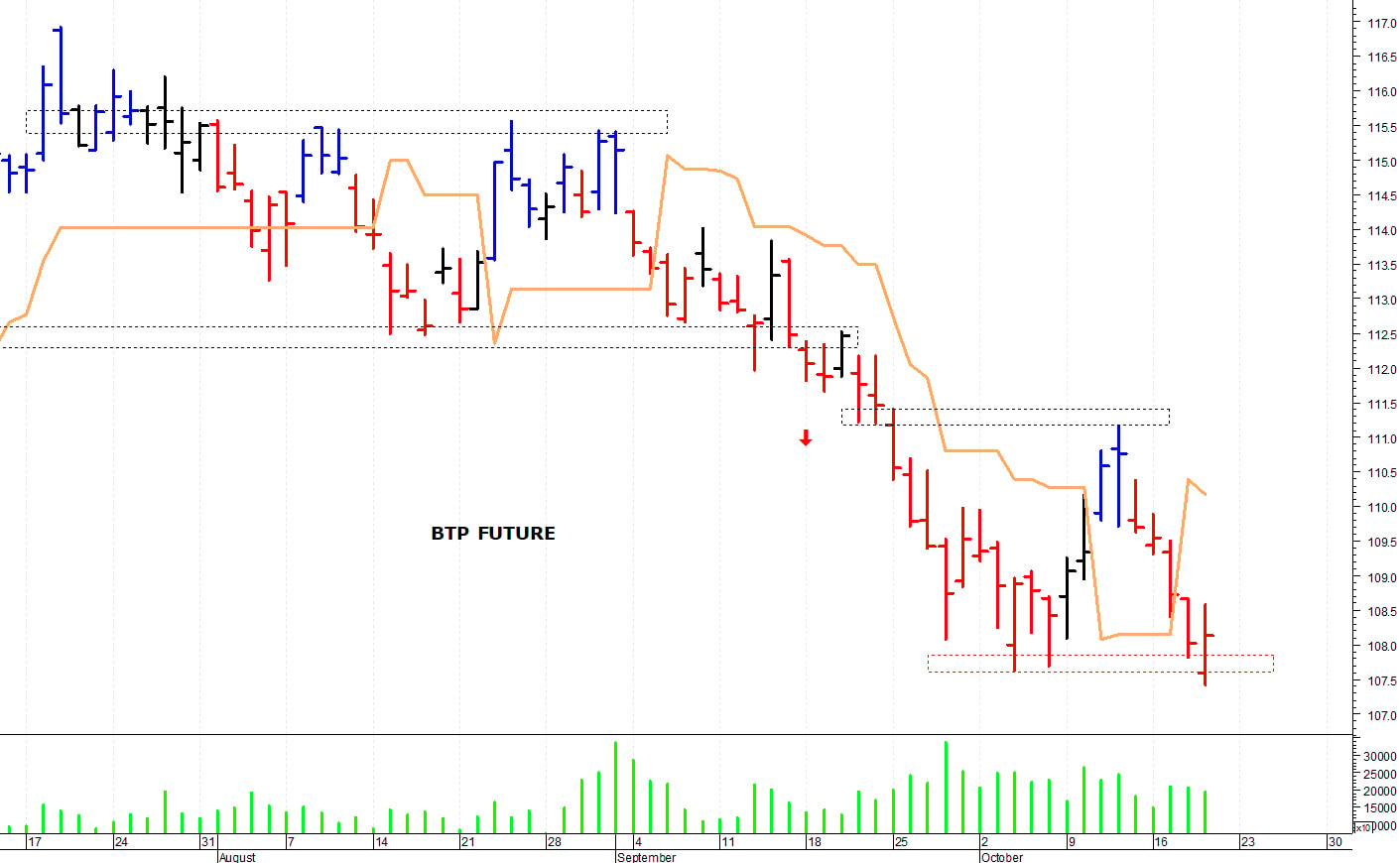 Btp future: minimo intraday a 107,42 punti