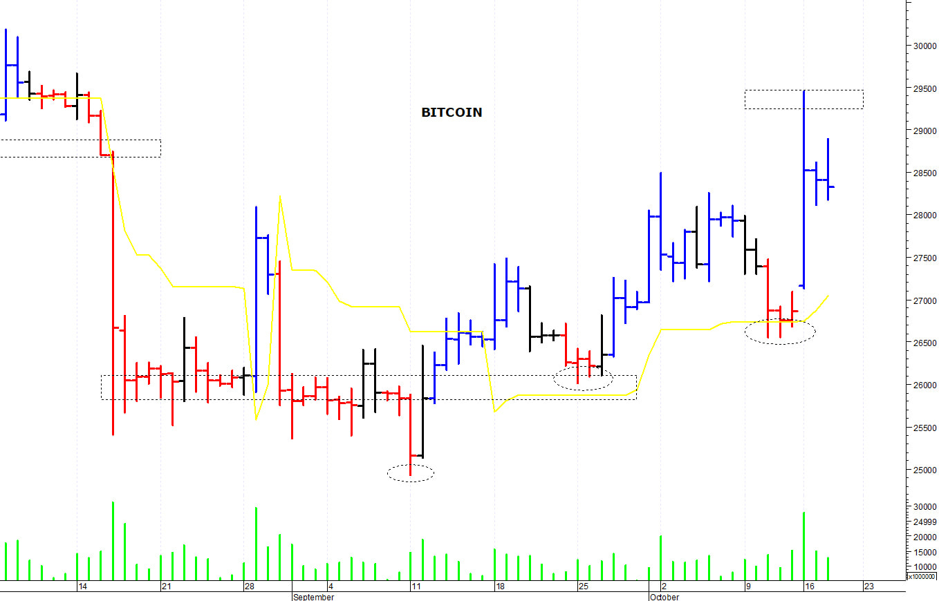 Bitcoin ($): il quadro tecnico sta migliorando
