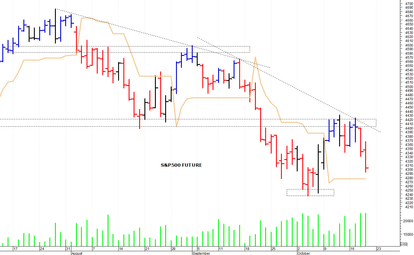 S&P500 future: prossimo supporto in area 4.250-4.235 punti