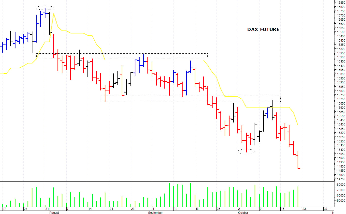 Dax future: prezzi in trend ribassista