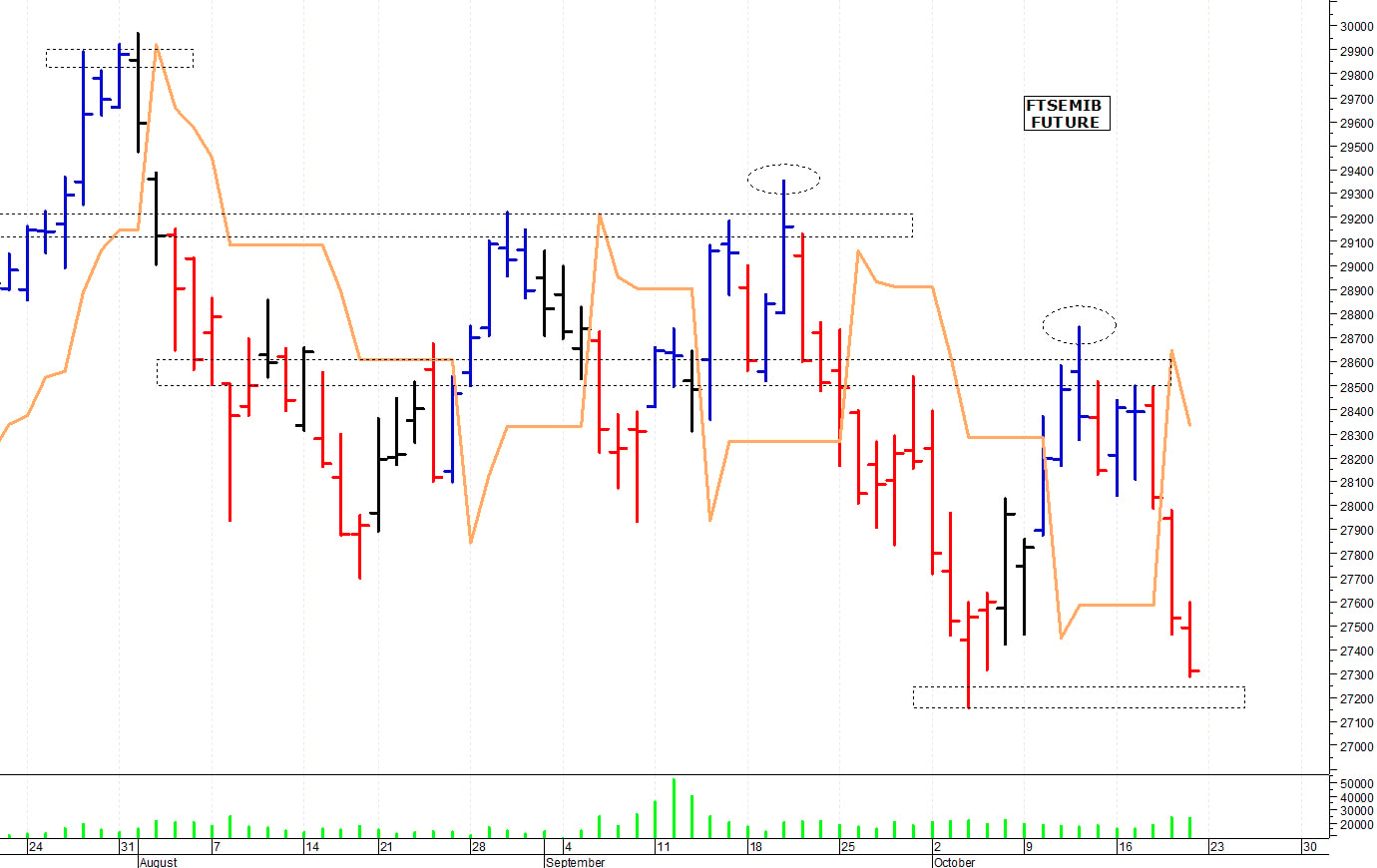 Ftse Mib future: spunti operativi per lunedì 23 ottobre