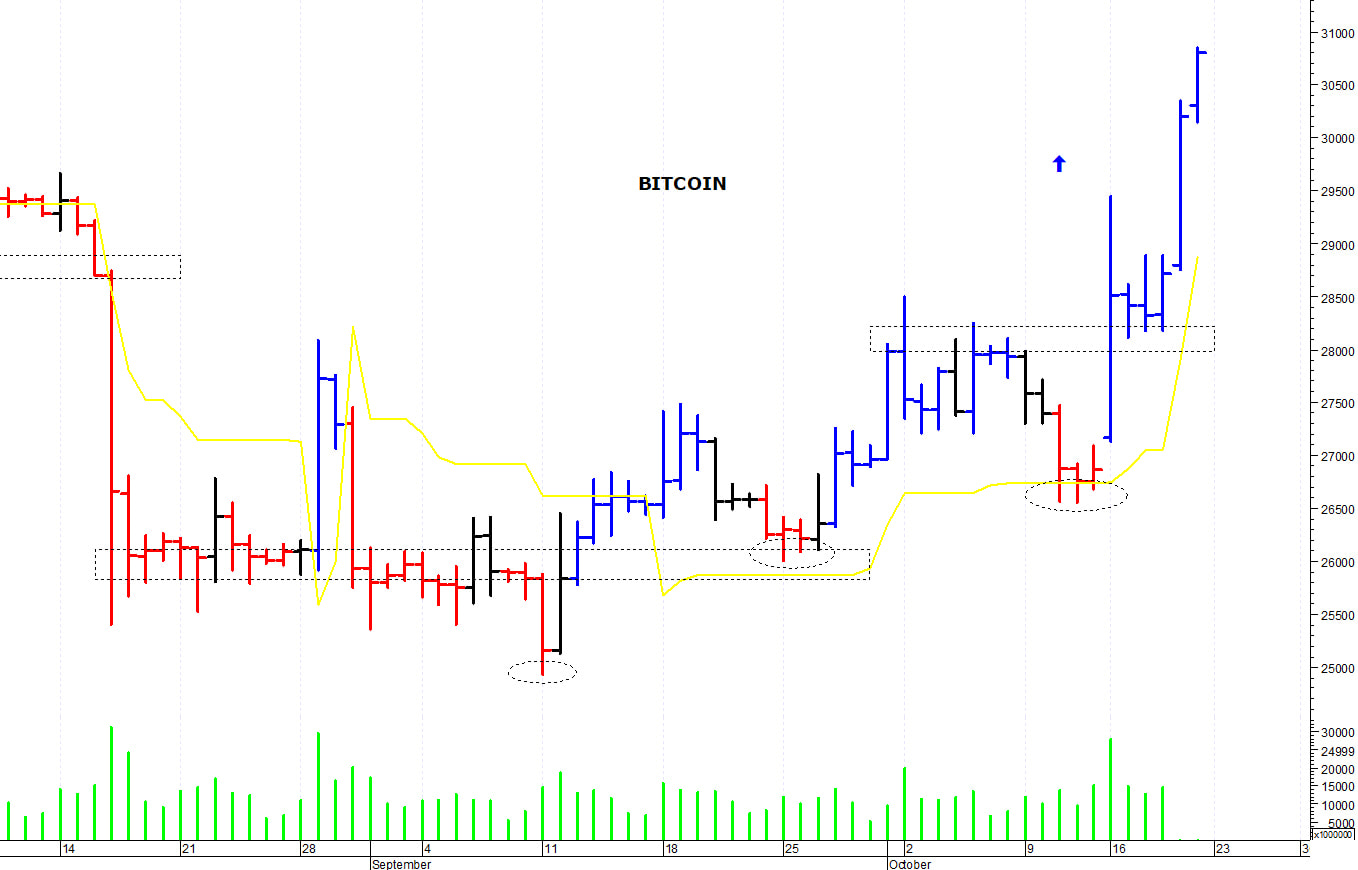 Bitcoin ($): una rapida accelerazione rialzista