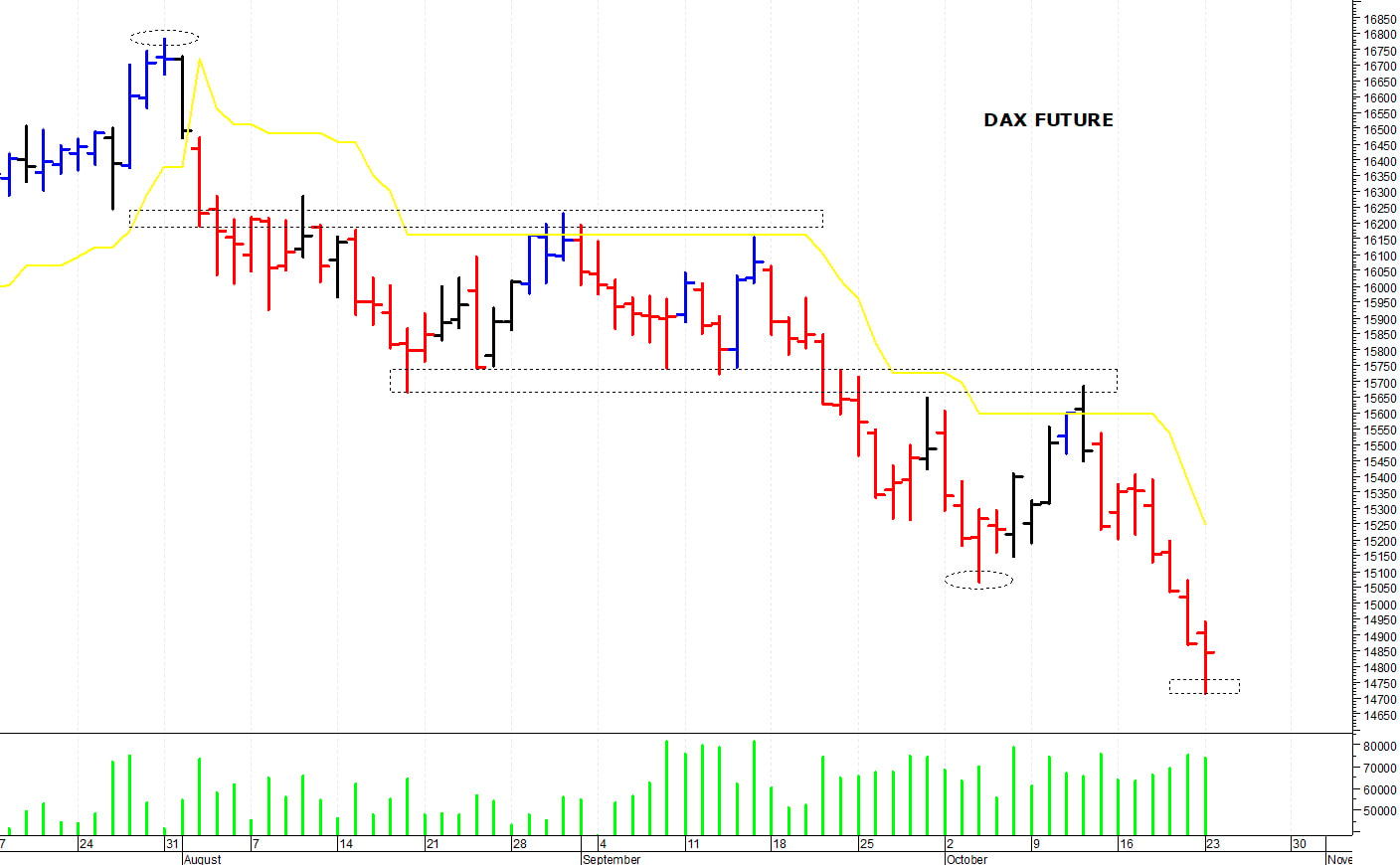 Dax future: minimo intraday a 14.714 punti