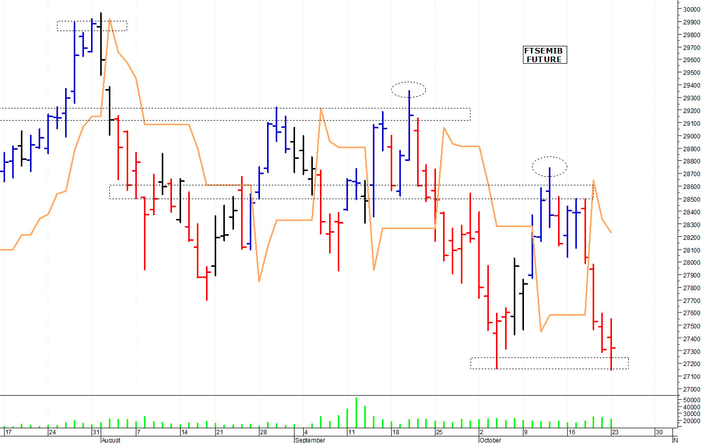 Ftse Mib future: spunti operativi per martedì 24 ottobre