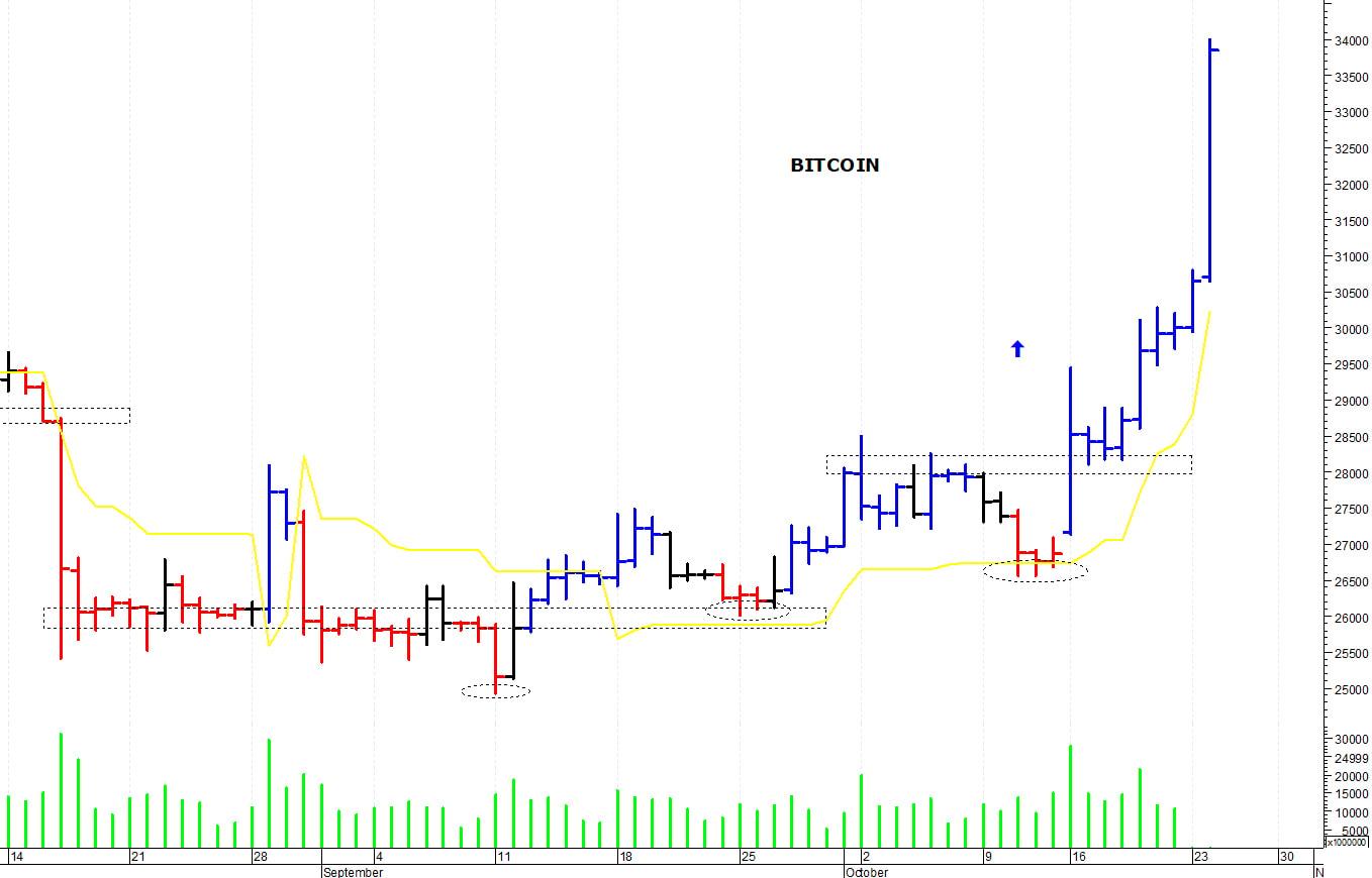 Bitcoin ($): i prezzi prendono il volo