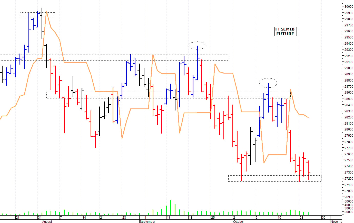 Ftse Mib future: spunti operativi per giovedì 26 ottobre