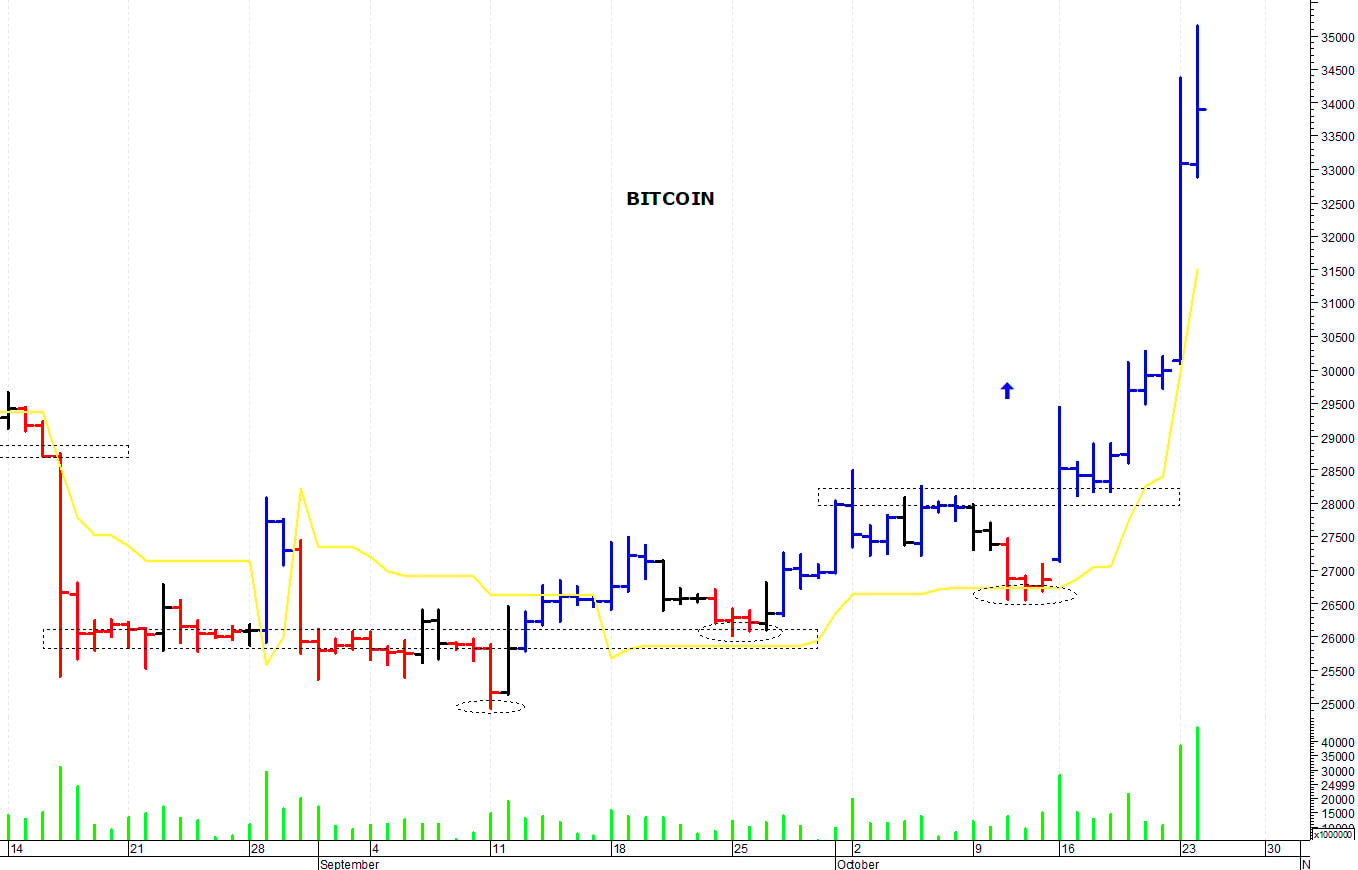 Bitcoin ($): consolidamento a ridosso dei massimi
